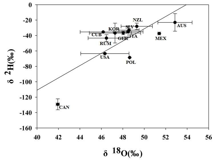 원산지별 수소 및 산소안정동위원소비율의 선형회귀분석 결과