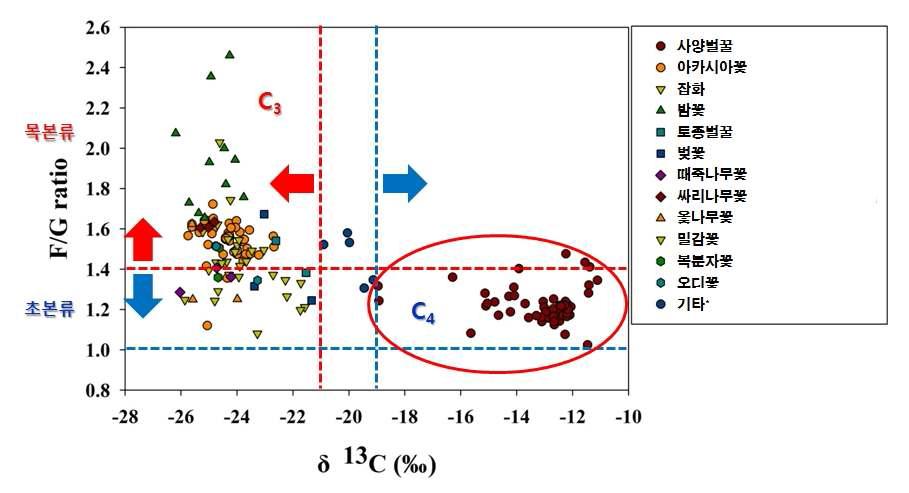 Scatter plot of δ13C values and F/G ratio in domestic honey