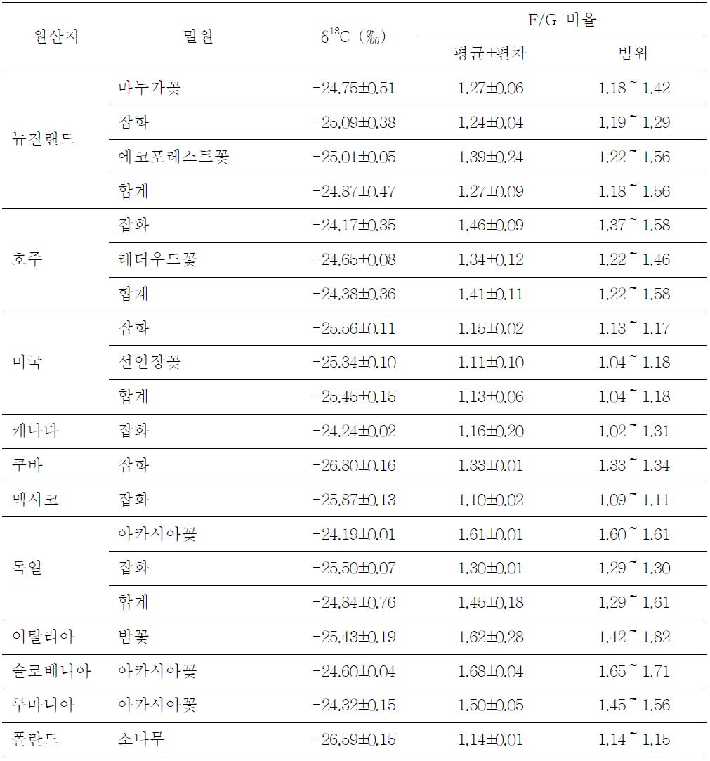 수입산 벌꿀의 원산지에 따른 밀원별 탄소안정동위원소비율에 대한 F/G 비율