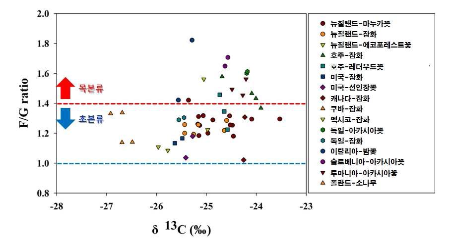 Scatter plot of δ13C values and F/G ratio in imported honey