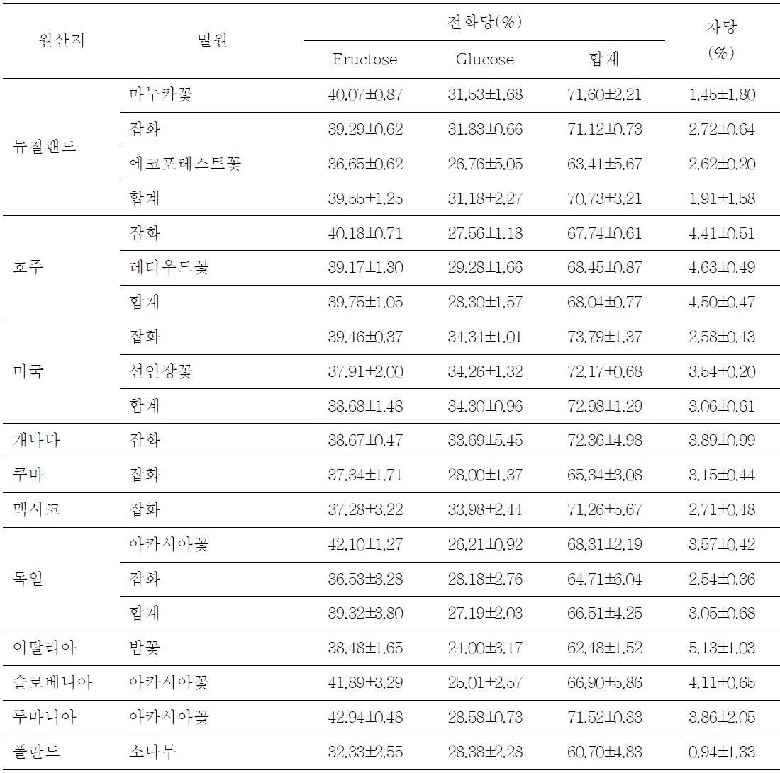 수입산 벌꿀의 전화당 및 자당함량