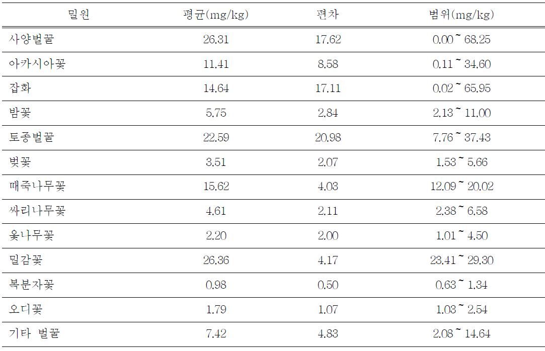 국내산 벌꿀의 밀원별 HMF 함량