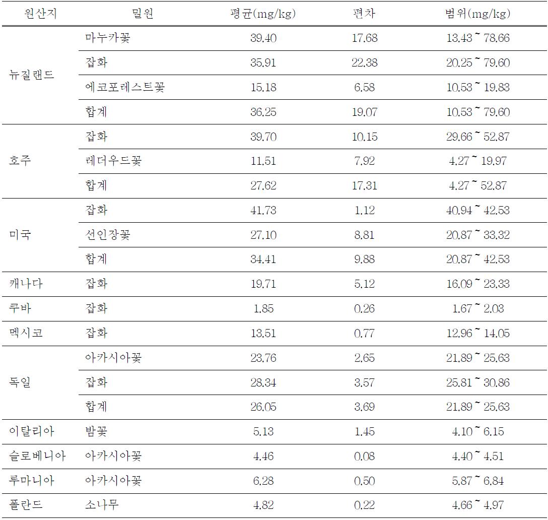 수입산 벌꿀의 원산지에 따른 밀원별 HMF 함량