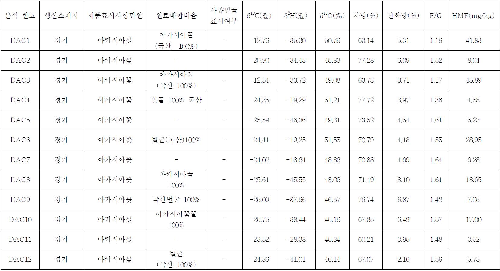 국내산 벌꿀 DB