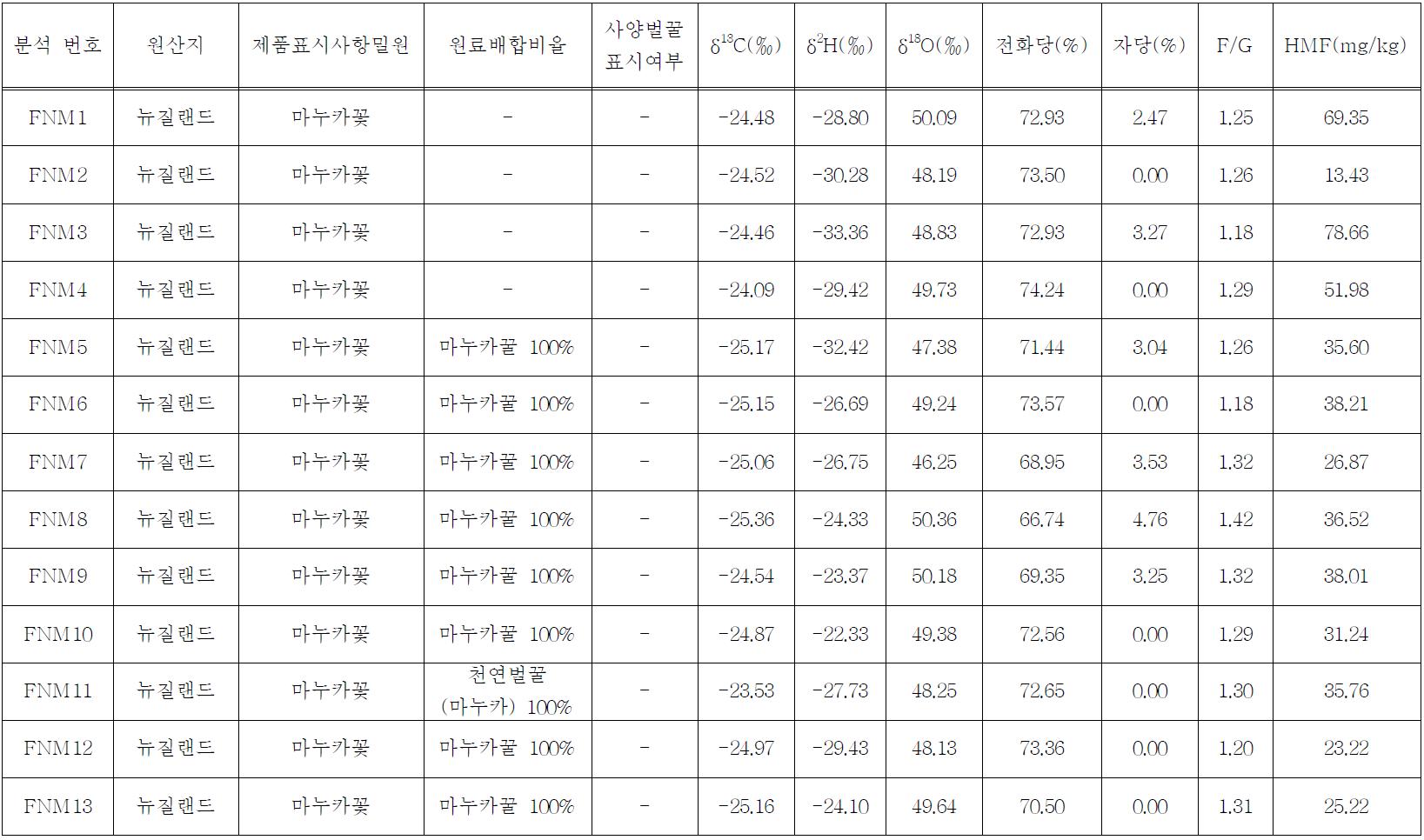 수입산 벌꿀 DB