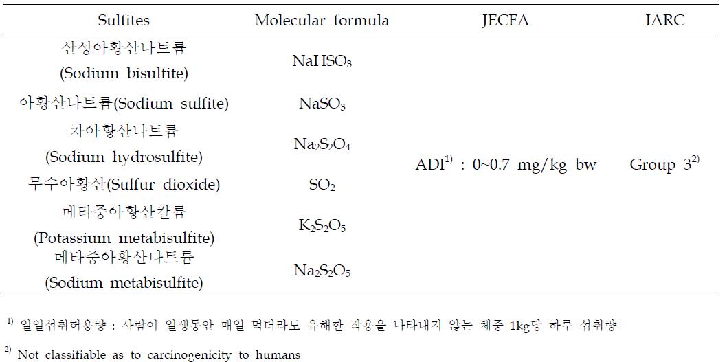 Evaluation of JECFA and IARC on sulfur dioxide and sulfites