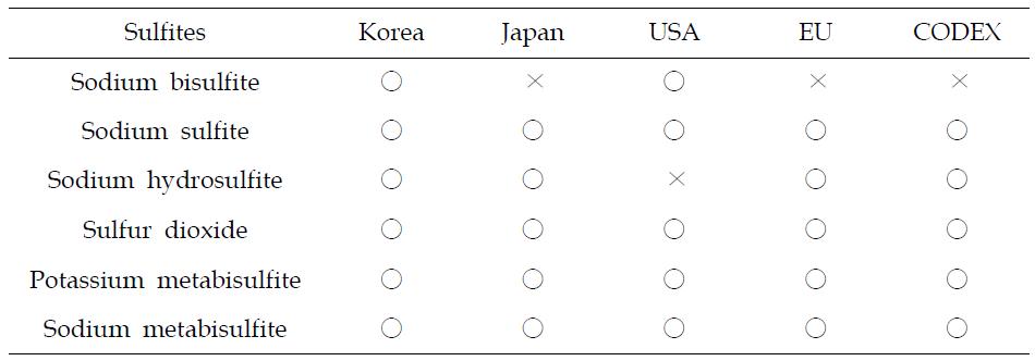 Status of permitted sulfites