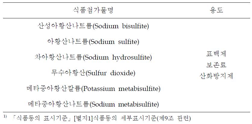 Provisions for sulfite labelling