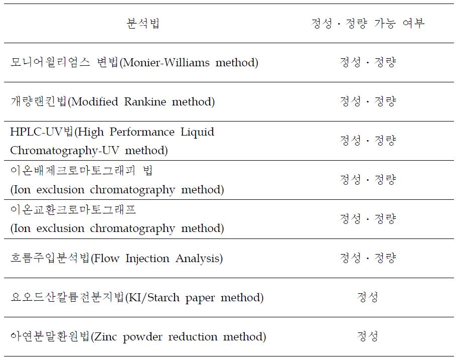 Status of analytical methods to determine sulfur dioxide in foods