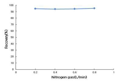 Effect of nitrogen gas on the total SO2 level in standard solution(100 ppm) after distillation