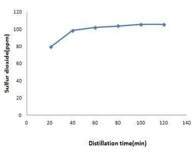 Effect of distillation time on the total SO2 level in standard solution(100 ppm) after distillation