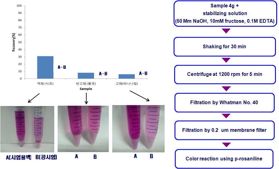 Direct extraction of sulfites using stabilizing solution.