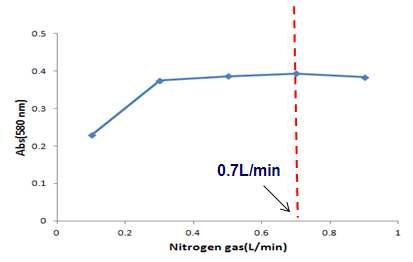 Effect of nitrogen gas on the total SO2 level in standard solution(100 ppm) after distillation