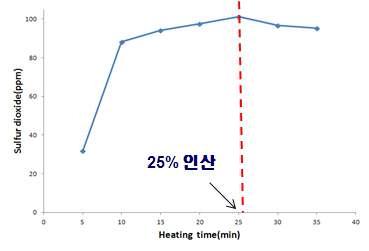 Effect of phosphoric acid on the total SO2 level in standard solution(100 ppm) after distillation