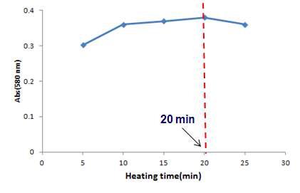 Effect of distillation time on the total SO2 level in standard solution(100 ppm) after distillation