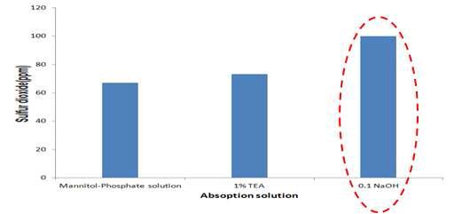 Effect of absorption solution on the total SO2 level in standard solution(100 ppm) after distillation