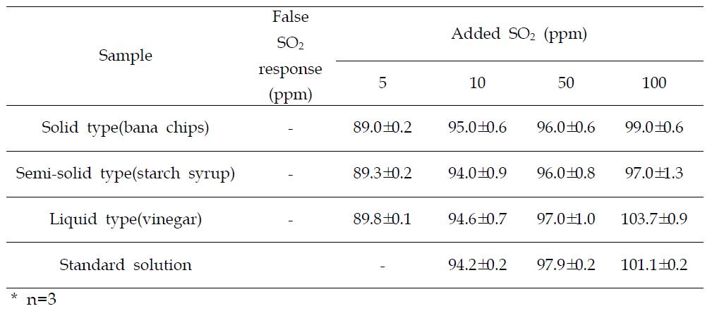 Recovery of sulfur dioxide in three types of foods