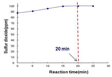 Effect of color reaction time on the total SO2 level in standard solution(100 ppm) after distillation