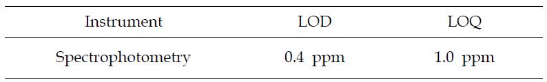 Limitationi of detection and limitation of quantification