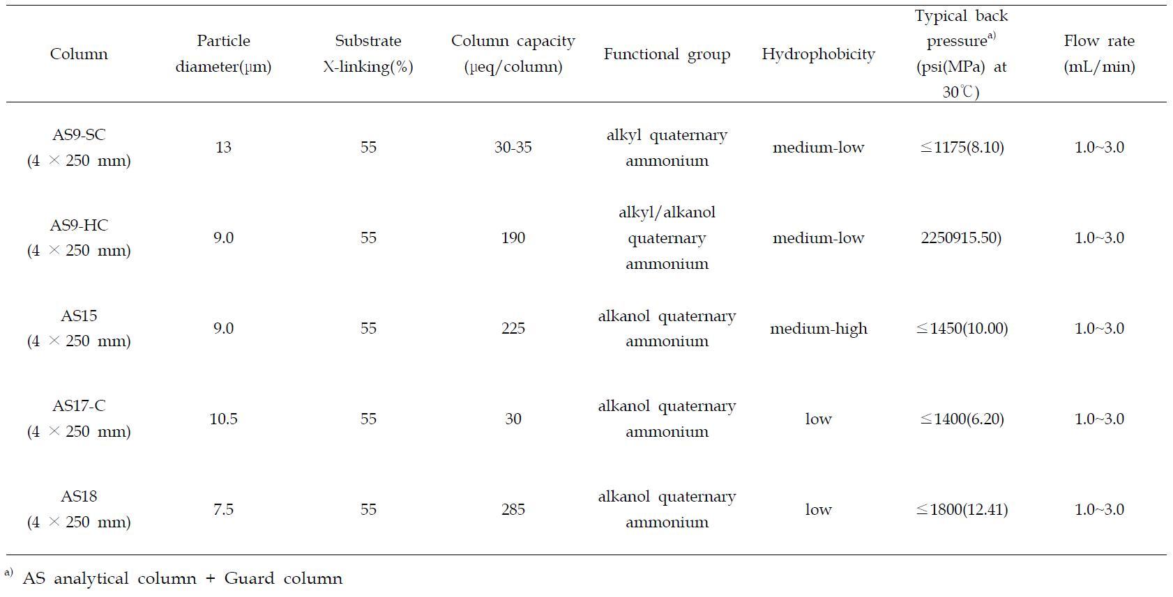 Characteristics of anion exchange columns used in ion exchange chromatography