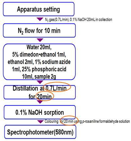 Procedure of modified Rankine method