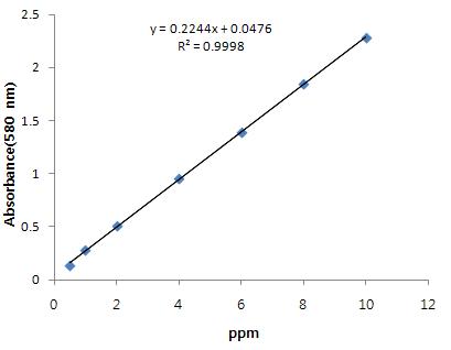 Calibration curve of standard solution