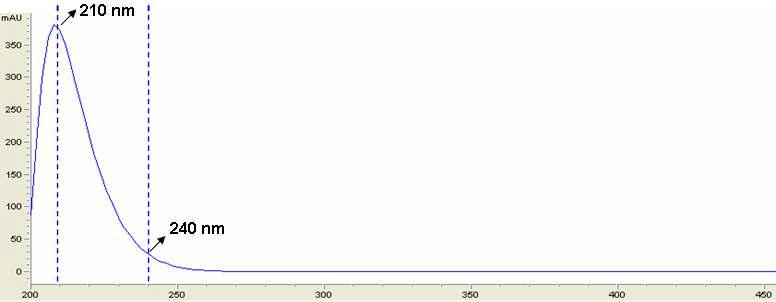 UV absorption spectra of sulfite ion in standard solution(100 ppm as SO2) in carbonate mobile phase