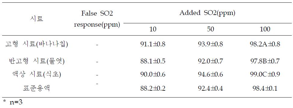 Recovery of sulfur dioxide in three types of foods