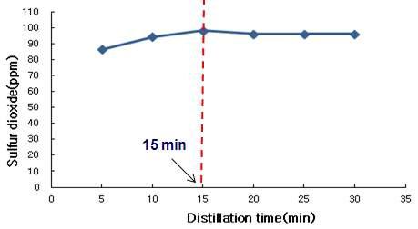 Effect of time of distillation on the total SO2 level in standard solution(100 ppm)