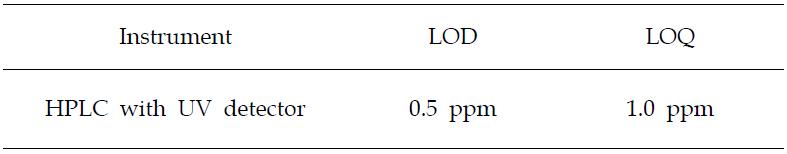 Limitationi of detection and limitation of quantification