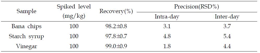 Precision for the determination of sulfur dioxide in three types of foods