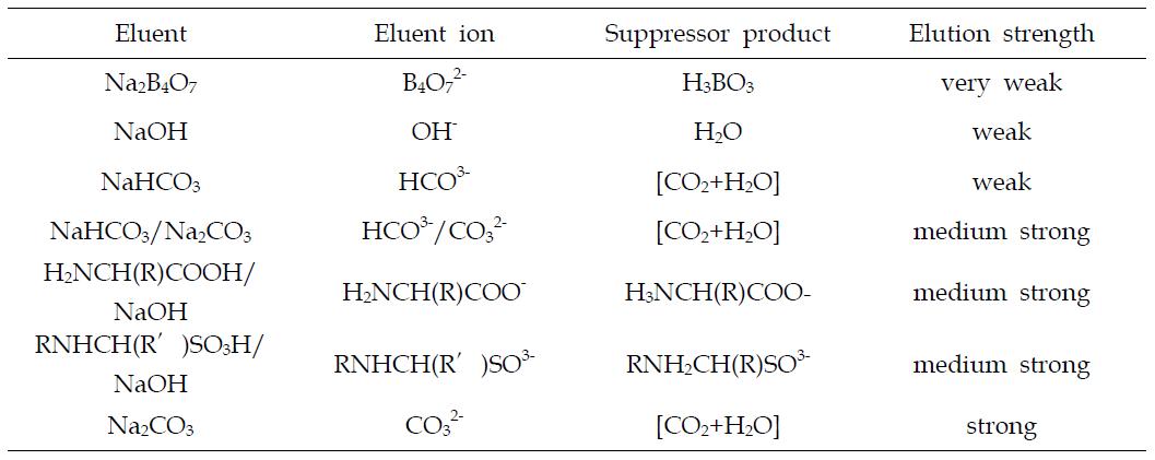 Eluents commonly used for conductivity detection with chemical suppression of the background conductivity