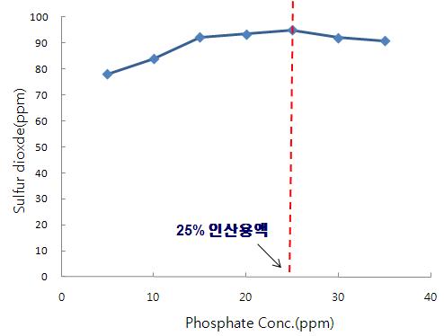 Effect of phosphate concentration on the total SO2 level in standard solution(100 ppm)