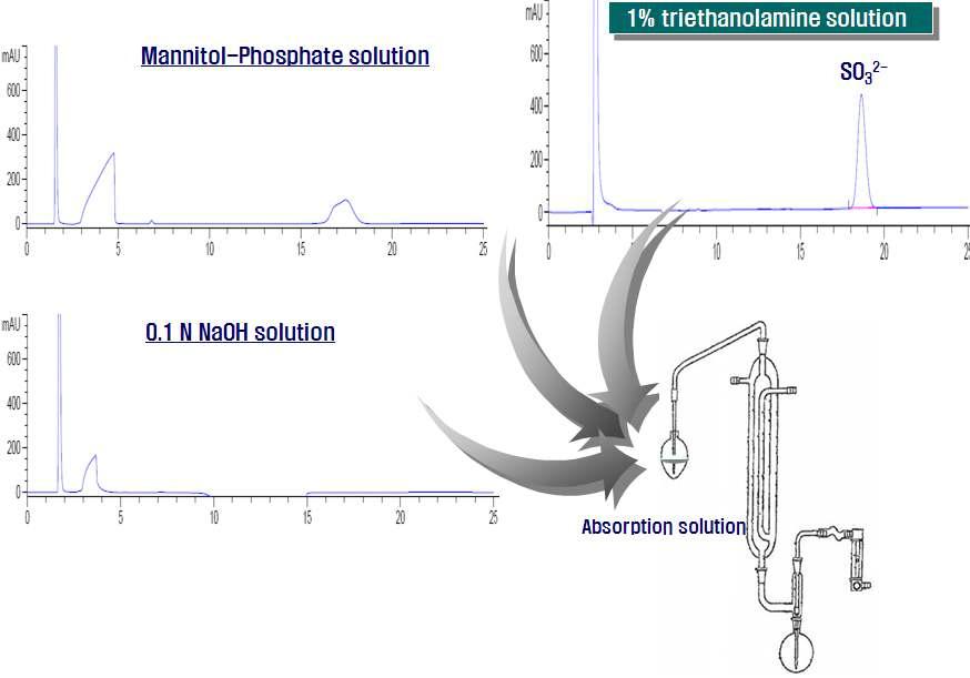 Effect of absorption solution on the total SO2 level in standard solution(100 ppm)