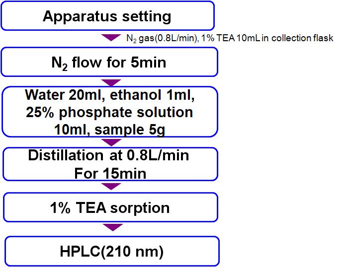 Procedure before the injection to HPLC