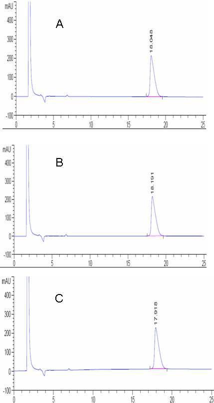 Chromatograms of sulfur dioxide analyzed from three types of foods.