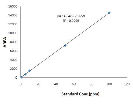 Calibration curve of standard solution