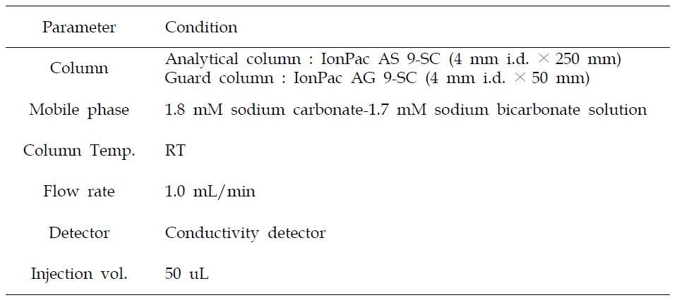 Analytical condition of ion exchange chromatography