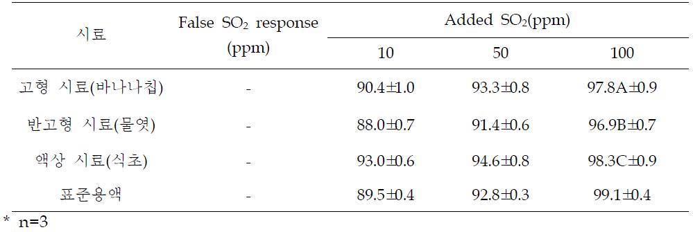 Recovery of sulfur dioxide in three types of foods