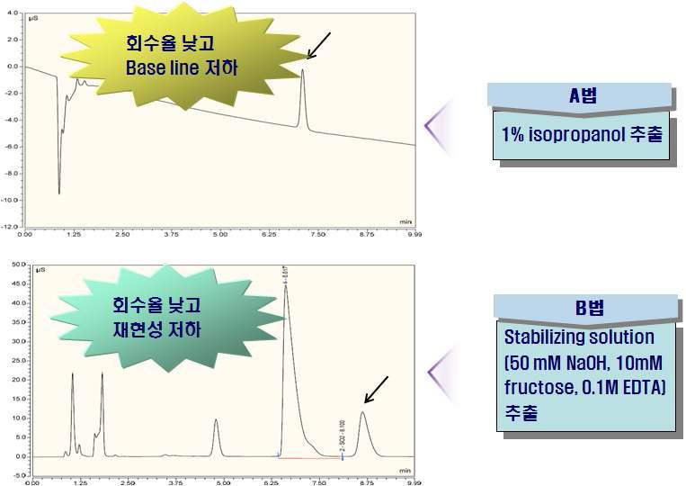 Chromatograms of sulfite ion obtained from direct extraction method(A and B method)