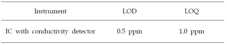 Limitation of detection and limitation of quantification