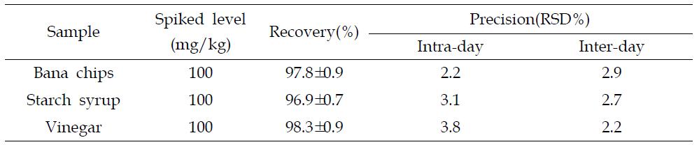 Precision for the determination of sulfur dioxide in three types of foods