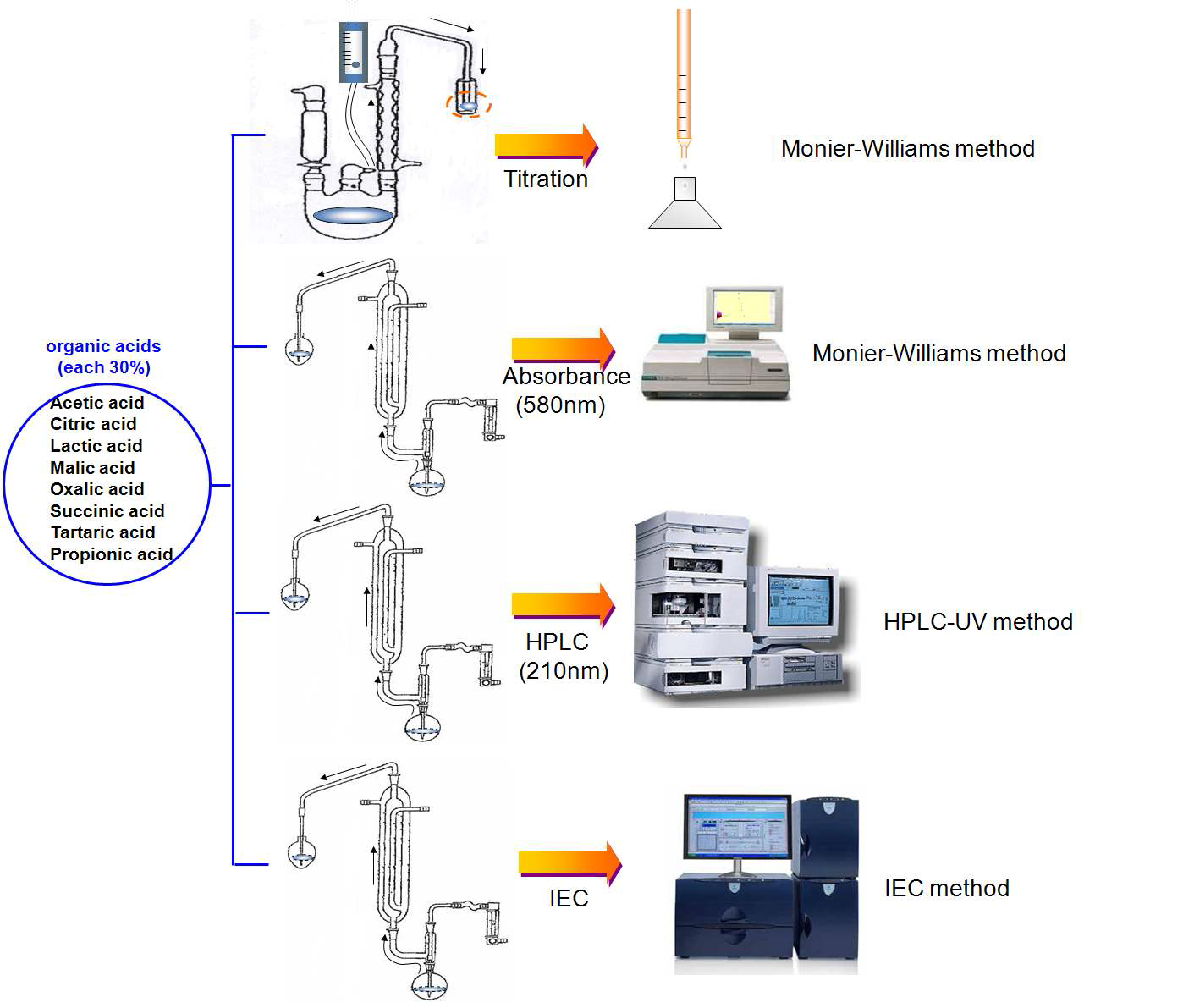 Procedure for analyzing the effects of volatile acids on the determination of sulfur dioxide.