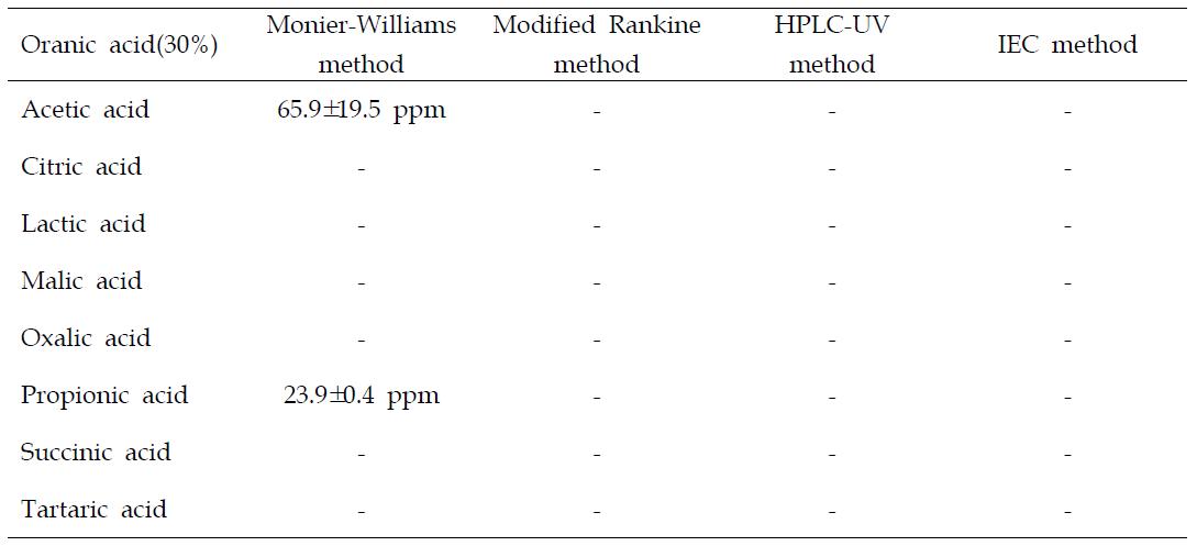 False positive response test for organic acids in four analytical methods