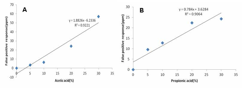 False positive response of sulfur dioxide by acetic acid(A) and propionic acid(B).