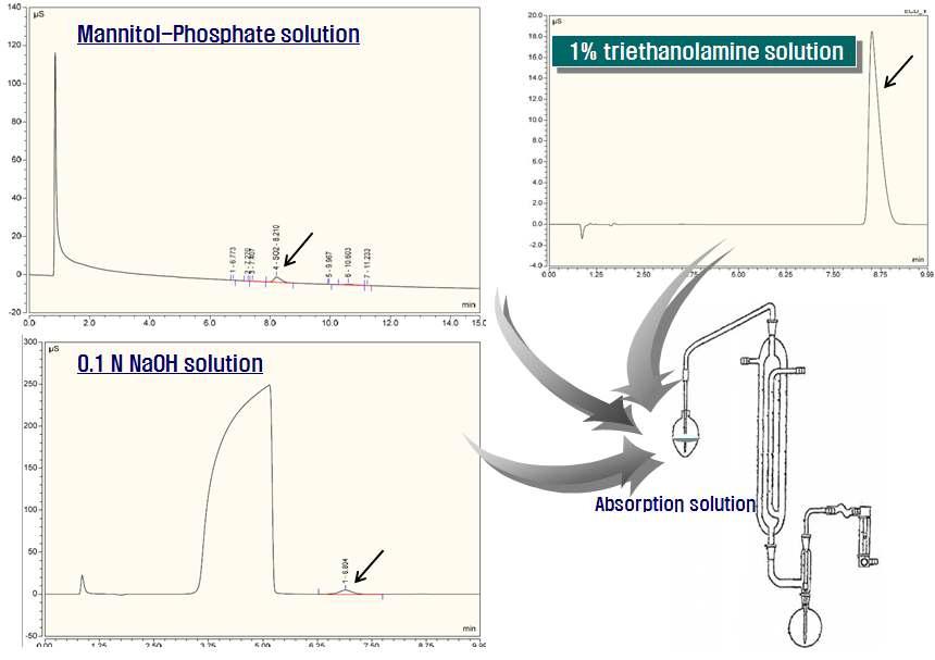 Effect of absorption solution on the total SO2 level in standard solution(100 ppm)