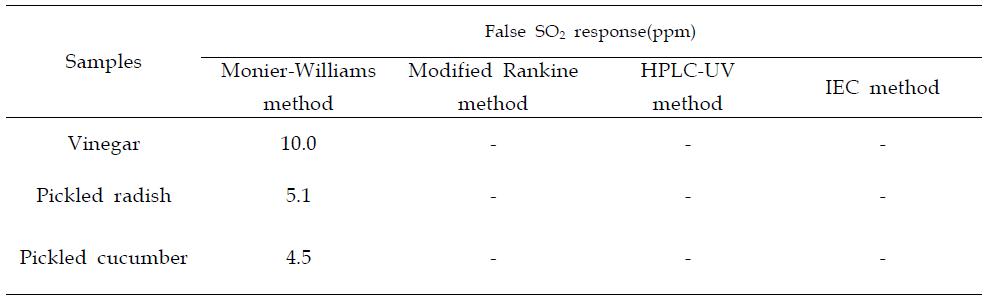 Determination of sulfur dioxide by four analytical methods at spiking concentration(100 ppm)