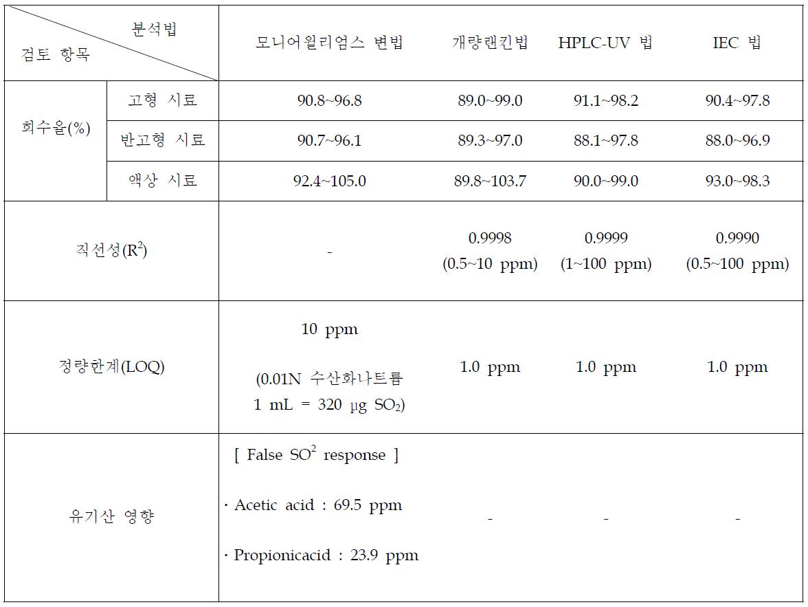 Comparison of four analytical methods