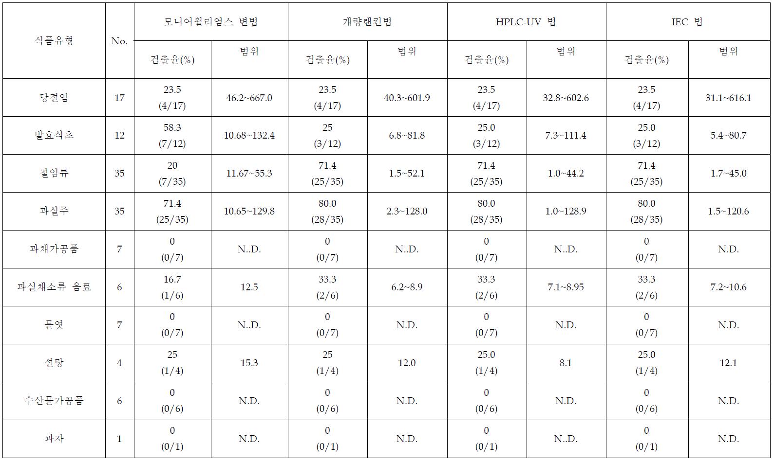 Sulfite contents in various foods determined by Monier-Williams method, Modified Rankine method, HPLC-UV and IEC method.