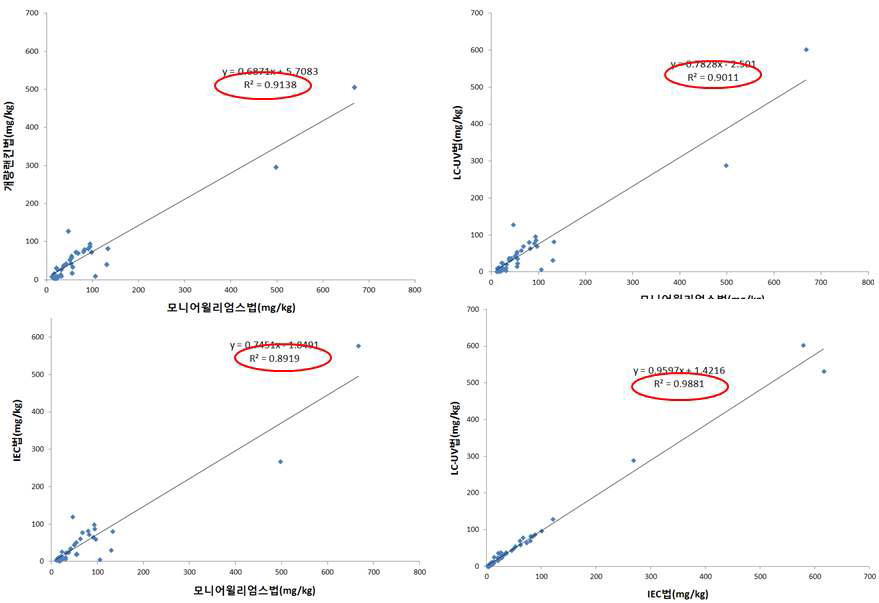 Correlation of sulfite concentration obtained by Monier-Williams method, Modified Rankine method, HPLC-UV method, IEC method from total 130 foodstuffs